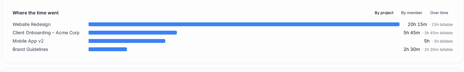 Time report: hours per project, with billable time